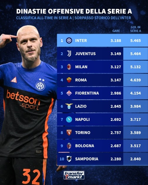 华体会官方网站-意甲历史进球榜：国米&amp;尤文遥遥领先，米兰、罗马、佛罗伦萨前五